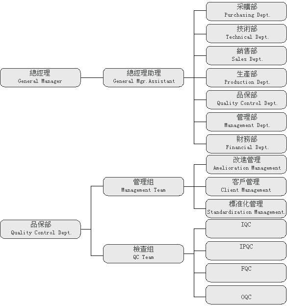 组织结构