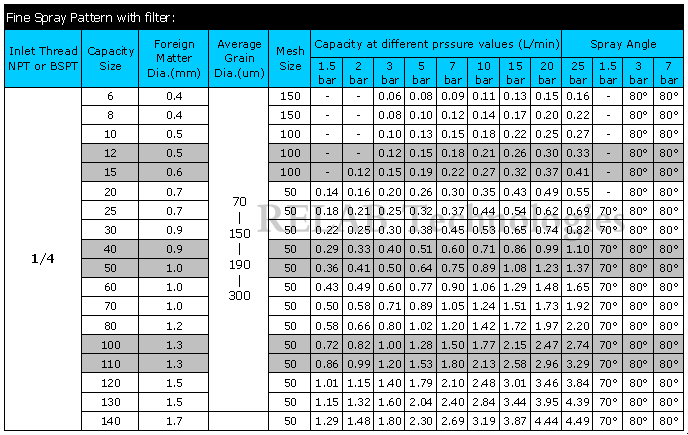 Oil Burner Nozzle Replacement Chart